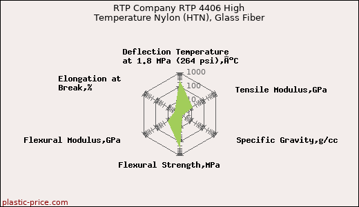 RTP Company RTP 4406 High Temperature Nylon (HTN), Glass Fiber