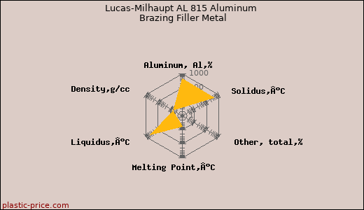 Lucas-Milhaupt AL 815 Aluminum Brazing Filler Metal
