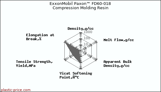 ExxonMobil Paxon™ FD60-018 Compression Molding Resin