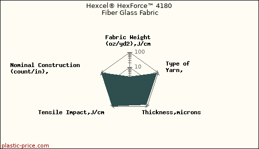 Hexcel® HexForce™ 4180 Fiber Glass Fabric