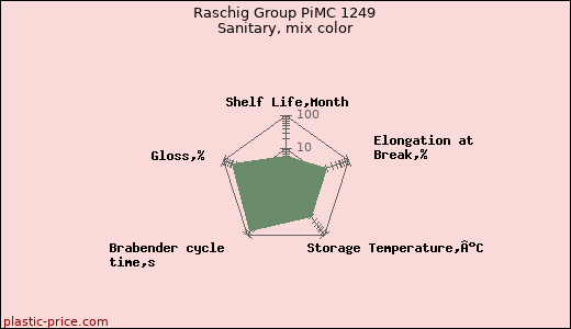 Raschig Group PiMC 1249 Sanitary, mix color