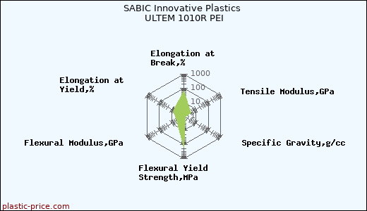SABIC Innovative Plastics ULTEM 1010R PEI
