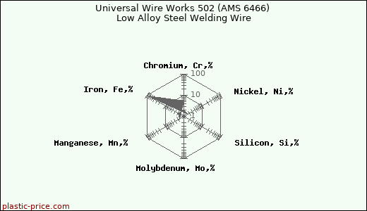 Universal Wire Works 502 (AMS 6466) Low Alloy Steel Welding Wire