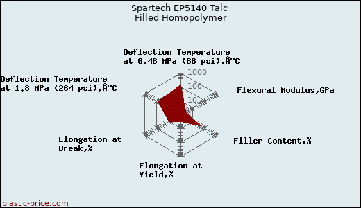 Spartech EP5140 Talc Filled Homopolymer