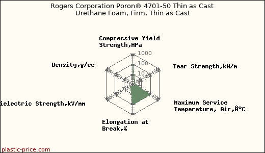 Rogers Corporation Poron® 4701-50 Thin as Cast Urethane Foam, Firm, Thin as Cast