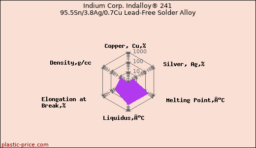 Indium Corp. Indalloy® 241 95.5Sn/3.8Ag/0.7Cu Lead-Free Solder Alloy