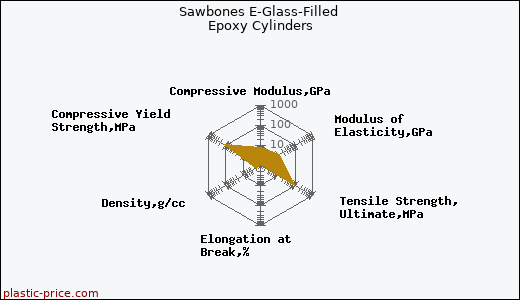 Sawbones E-Glass-Filled Epoxy Cylinders