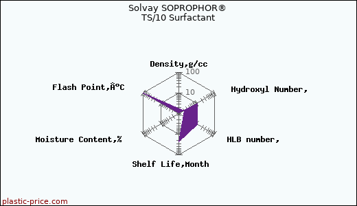 Solvay SOPROPHOR® TS/10 Surfactant