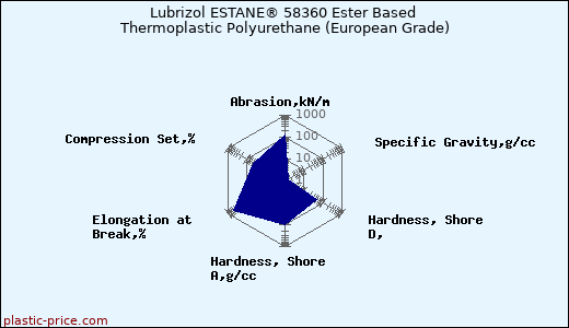 Lubrizol ESTANE® 58360 Ester Based Thermoplastic Polyurethane (European Grade)