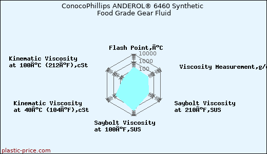 ConocoPhillips ANDEROL® 6460 Synthetic Food Grade Gear Fluid