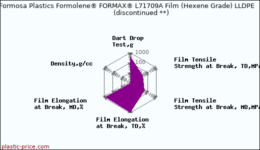 Formosa Plastics Formolene® FORMAX® L71709A Film (Hexene Grade) LLDPE               (discontinued **)