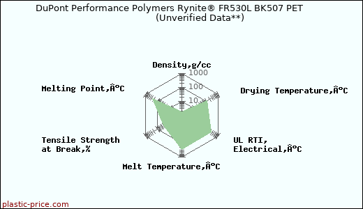 DuPont Performance Polymers Rynite® FR530L BK507 PET                      (Unverified Data**)