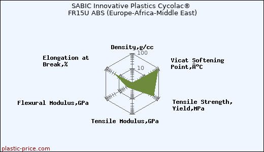 SABIC Innovative Plastics Cycolac® FR15U ABS (Europe-Africa-Middle East)