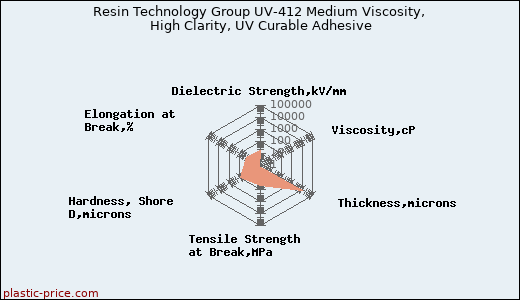 Resin Technology Group UV-412 Medium Viscosity, High Clarity, UV Curable Adhesive