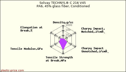 Solvay TECHNYL® C 216 V45 PA6, 45% glass fiber, Conditioned