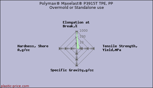 Polymax® Maxelast® P3915T TPE, PP Overmold or Standalone use