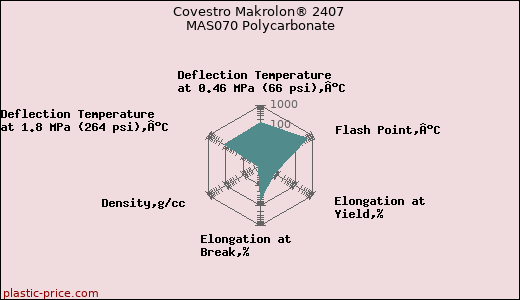 Covestro Makrolon® 2407 MAS070 Polycarbonate