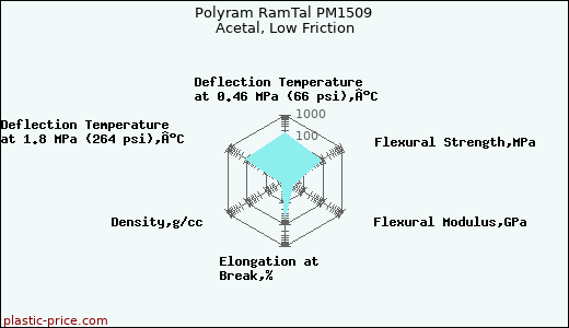 Polyram RamTal PM1509 Acetal, Low Friction