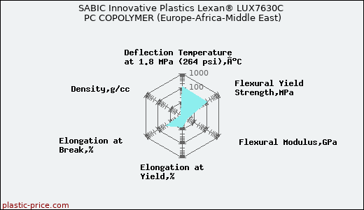 SABIC Innovative Plastics Lexan® LUX7630C PC COPOLYMER (Europe-Africa-Middle East)