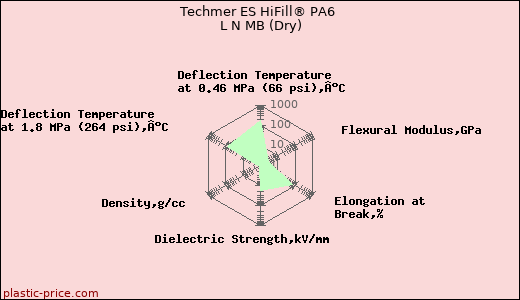 Techmer ES HiFill® PA6 L N MB (Dry)