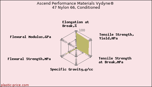 Ascend Performance Materials Vydyne® 47 Nylon 66, Conditioned