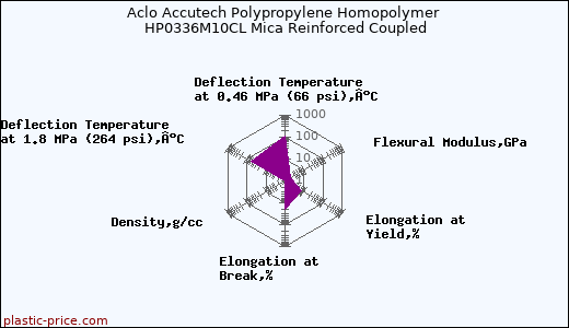 Aclo Accutech Polypropylene Homopolymer HP0336M10CL Mica Reinforced Coupled