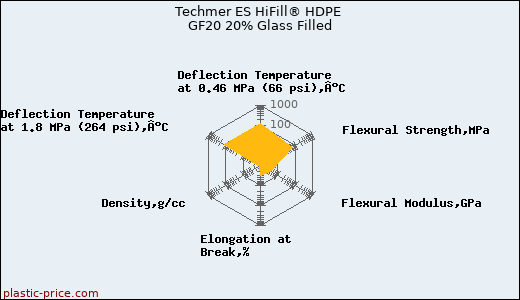 Techmer ES HiFill® HDPE GF20 20% Glass Filled