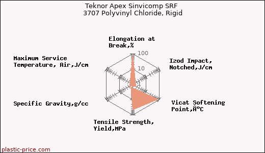 Teknor Apex Sinvicomp SRF 3707 Polyvinyl Chloride, Rigid