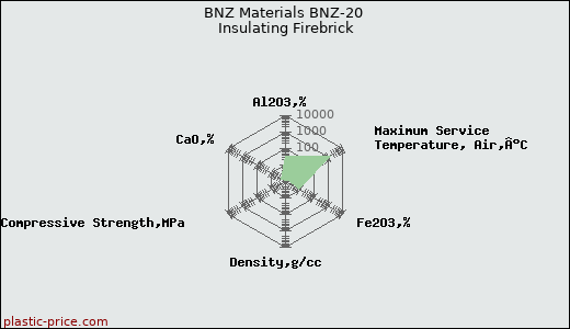 BNZ Materials BNZ-20 Insulating Firebrick