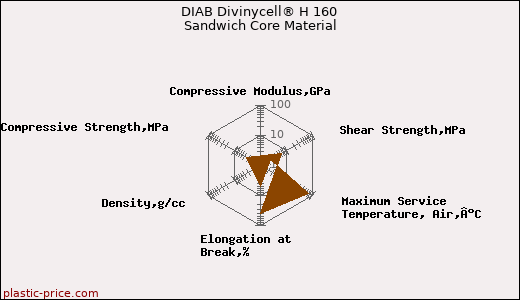 DIAB Divinycell® H 160 Sandwich Core Material