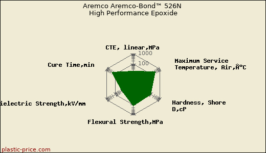 Aremco Aremco-Bond™ 526N High Performance Epoxide