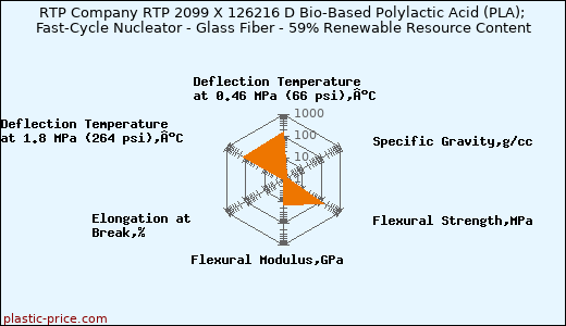 RTP Company RTP 2099 X 126216 D Bio-Based Polylactic Acid (PLA); Fast-Cycle Nucleator - Glass Fiber - 59% Renewable Resource Content