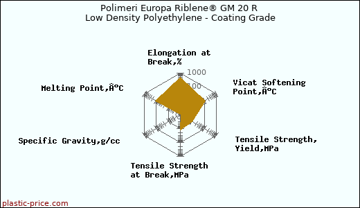 Polimeri Europa Riblene® GM 20 R Low Density Polyethylene - Coating Grade