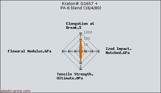 Kraton® G1657 + PA-6 blend (16/4/80)