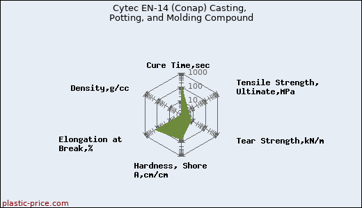 Cytec EN-14 (Conap) Casting, Potting, and Molding Compound