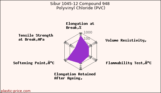 Sibur 1045-12 Compound 948 Polyvinyl Chloride (PVC)