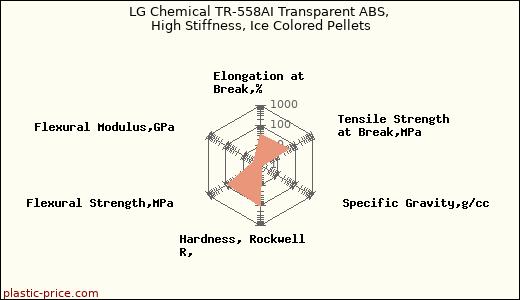 LG Chemical TR-558AI Transparent ABS, High Stiffness, Ice Colored Pellets