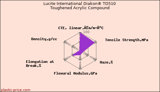 Lucite International Diakon® TD510 Toughened Acrylic Compound