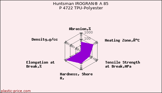 Huntsman IROGRAN® A 85 P 4722 TPU-Polyester