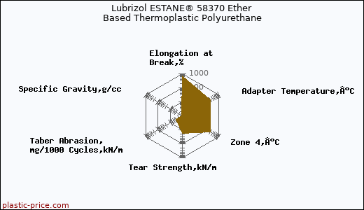 Lubrizol ESTANE® 58370 Ether Based Thermoplastic Polyurethane