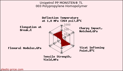 Unipetrol PP MONSTEN® TL 003 Polypropylene Homopolymer