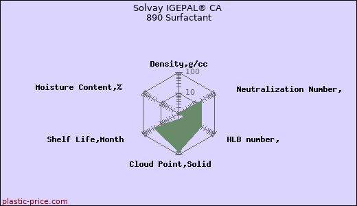 Solvay IGEPAL® CA 890 Surfactant