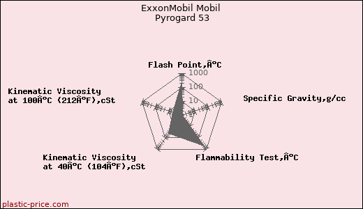 ExxonMobil Mobil Pyrogard 53