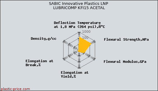 SABIC Innovative Plastics LNP LUBRICOMP KFI15 ACETAL