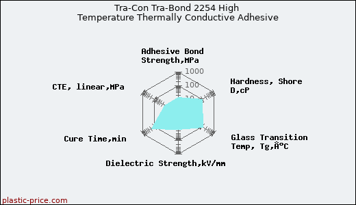Tra-Con Tra-Bond 2254 High Temperature Thermally Conductive Adhesive