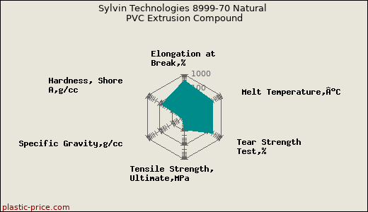 Sylvin Technologies 8999-70 Natural PVC Extrusion Compound
