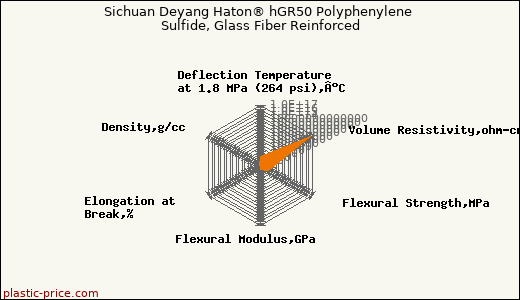 Sichuan Deyang Haton® hGR50 Polyphenylene Sulfide, Glass Fiber Reinforced