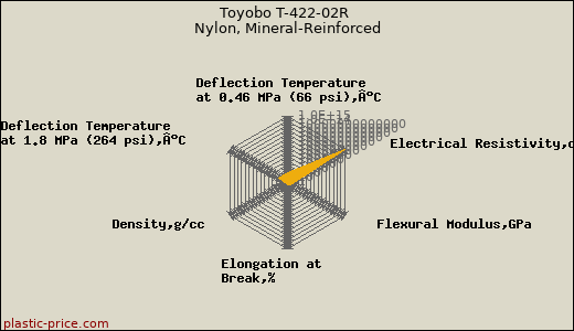 Toyobo T-422-02R Nylon, Mineral-Reinforced