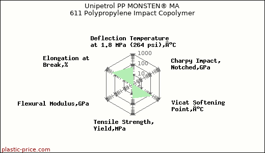 Unipetrol PP MONSTEN® MA 611 Polypropylene Impact Copolymer