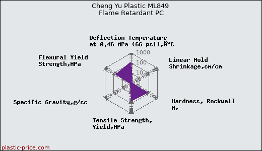 Cheng Yu Plastic ML849 Flame Retardant PC